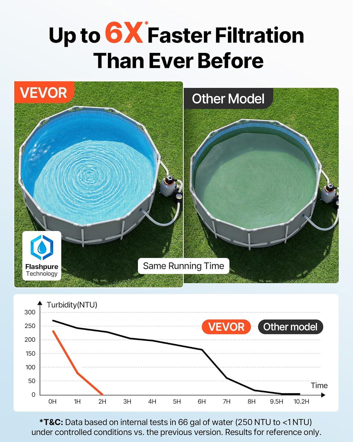 imageVEVOR FlashPure Sand Filter Pump 14 in for Above Ground Pool 075 HP 3500 GPH Swimming Pool Filter System with Timer 6X Faster Filtration Media Installed LeakResistant Ready to Use Out of Box14 inch  075 HP  3500 GPH