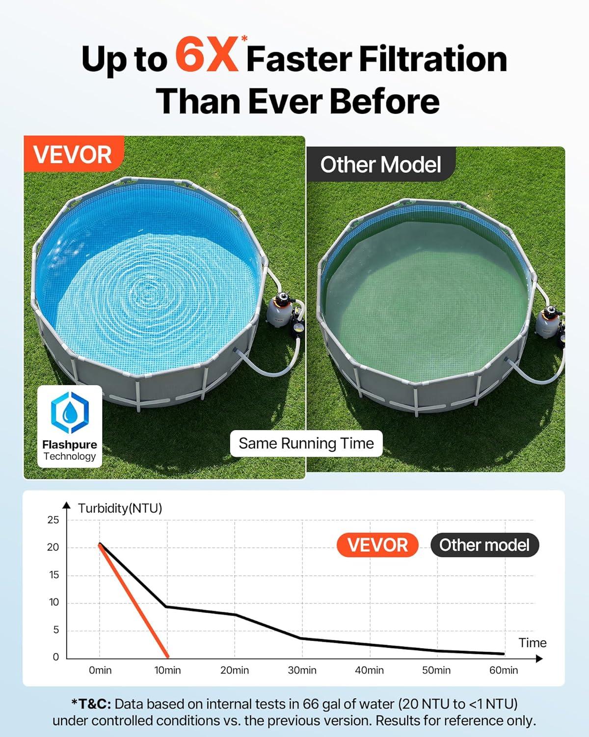 imageVEVOR FlashPure Sand Filter Pump 14 in for Above Ground Pool 075 HP 3500 GPH Swimming Pool Filter System with Timer 6X Faster Filtration Media Installed LeakResistant Ready to Use Out of Box16 inch  1 HP  4400 GPH